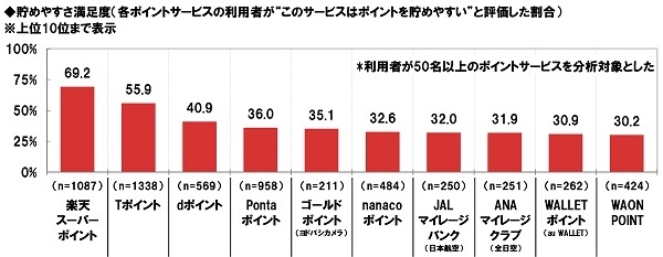 貯めやすさ満足度