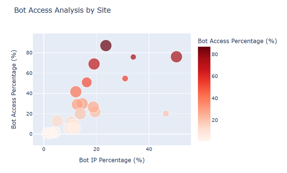 図2：IPアドレス単位でのボット割合
