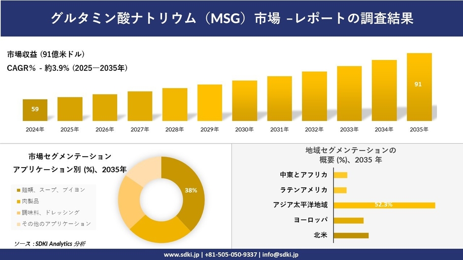 グルタミン酸ナトリウム（MSG）市場レポート概要
