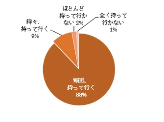 クラシエ調査結果レポート「プラスチック袋有料化」に伴うエコバッグ活用状況について