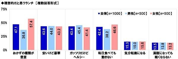 理想的だと思うランチ