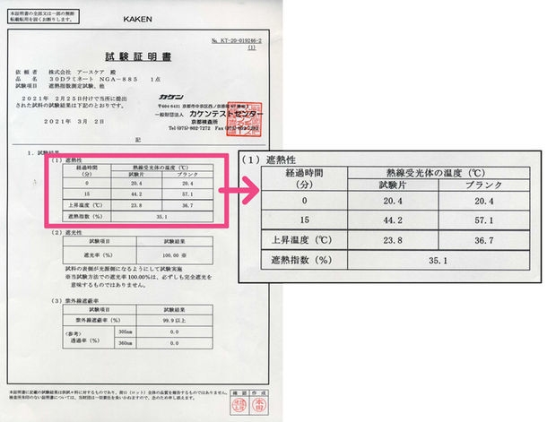 遮熱性35.1％を証明