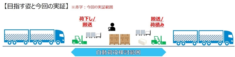 令和4年度「無人自動運転等のCASE対応に向けた実証・支援事業 (物流MaaSの実現に向けた研究開発・実証事業)」実施団体に選出