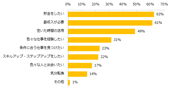 【図6】ダブルワークの経験が「ないが興味はある」と回答された方に伺います。その理由を教えてください。（複数回答可）  