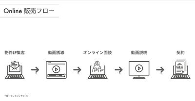 プロパティエージェントの居住用コンパクトマンション、３Dウォークスルー動画を活用したオンライン案内を開始