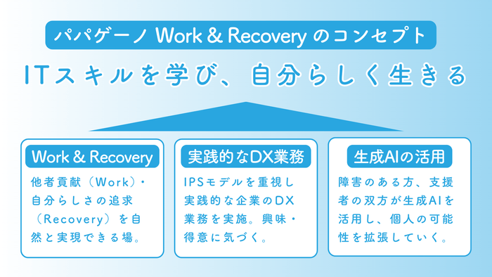 パパゲーノ Work & Recovery(就労継続支援B型)コンセプト