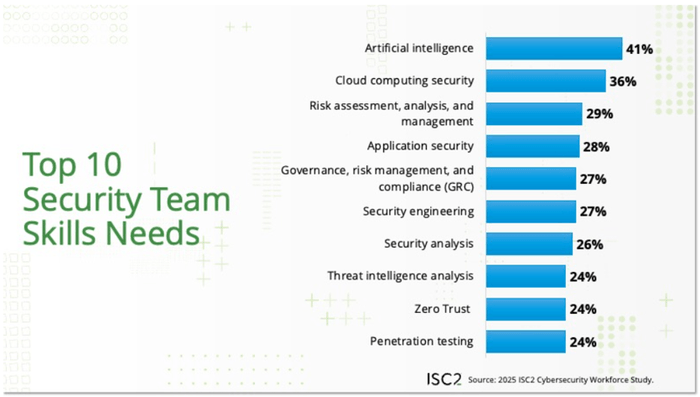 ISC2 Cybersecurity Professionals Navigate Evolving Workplaces While Seizing New Opportunities