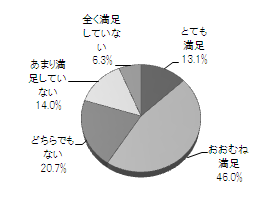 生活への満足度