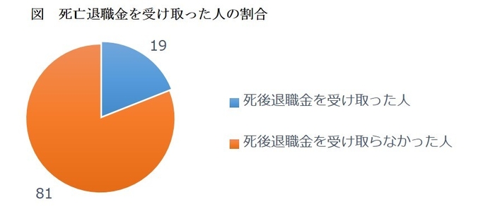 図　死亡退職金を受け取った人の割合