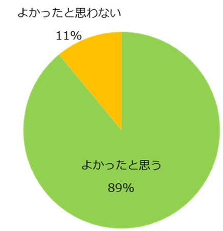 【図2】「登録制バイトをしたことがある」と回答した方に伺います。登録制バイトで働いてみてよかったと思いますか？