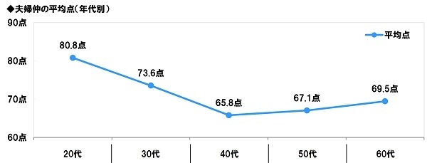 夫婦仲の平均点（年代別）