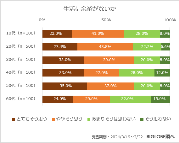 生活に余裕がないか