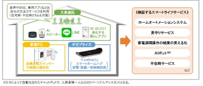 スマート賃貸住宅の実証試験を開始