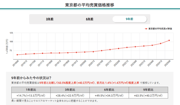 東京都の平均売買価格推移（マンションナビ）