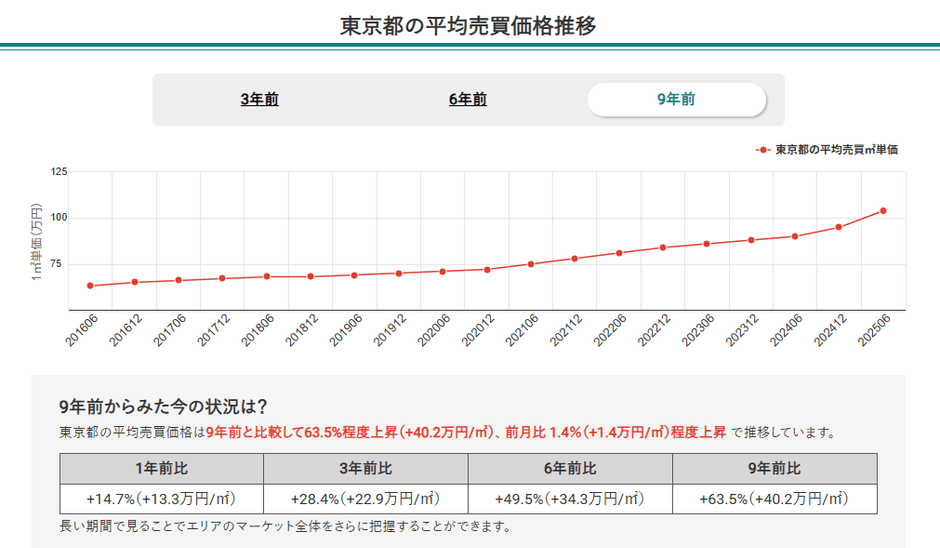 東京都の平均売買価格推移(マンションナビ)