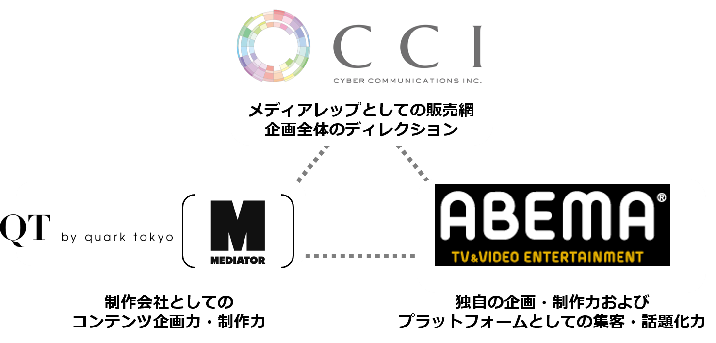 CCI、ABEMA、Quark tokyo、Mediator、動画コンテンツマーケティング支援を ワンストップで提供する共同プロダクトを販売開始