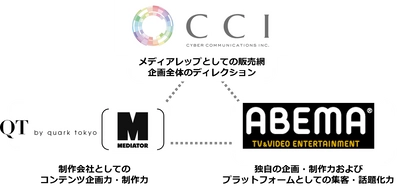 CCI、ABEMA、Quark tokyo、Mediator、動画コンテンツマーケティング支援を ワンストップで提供する共同プロダクトを販売開始