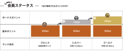 スーパーホテル　会員制度を7月1日リニューアル