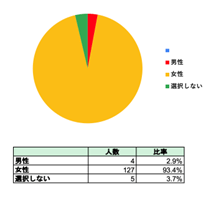 ①注文者の性別