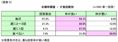 図表D