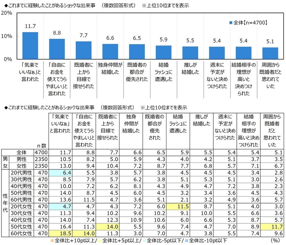 これまでに経験したことがあるショックな出来事