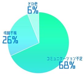 生徒の退塾率が9％→2％に激減！ スクール・塾管理システム「One Read」の 「指導報告書機能」が12月初週にアップデート
