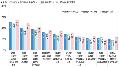 教員としてどのようなときにやりがいを感じるか