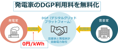 電力取引DXのデジタルグリッド　 発電家のプラットフォーム利用料を無料に 　7月13日から開始