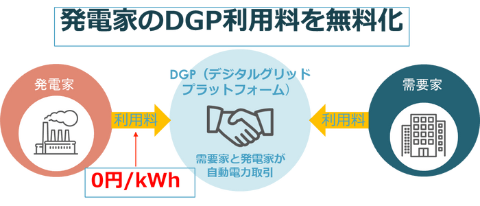 発電家を対象にDGP利用料無料化