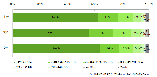 （勤務地を重視すると回答した方）勤務地を選ぶ際に重視することは何ですか？※男女別  