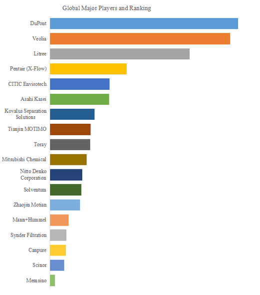 図.   世界の限外ろ過膜市場におけるトップ18企業のランキングと市場シェア（2024年の調査データに基づく；最新のデータは、当社の最新調査データに基づいている）