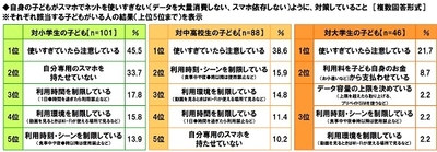 ネットを使いすぎないように対策していること
