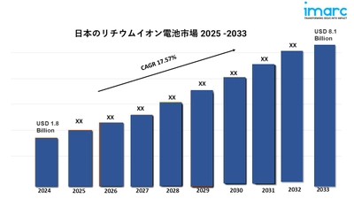 日本のリチウムイオン電池の市場規模、シェア、需要、成長、予測2025-2033