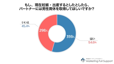 【父の日×男性育休 改正2カ月】　 ワーキングマザー657人に聞いた「男性育休」に関する調査結果　 約7割が「取得してくれないと思う」　 要因の1位は「職場に前例がない、取りづらい雰囲気」