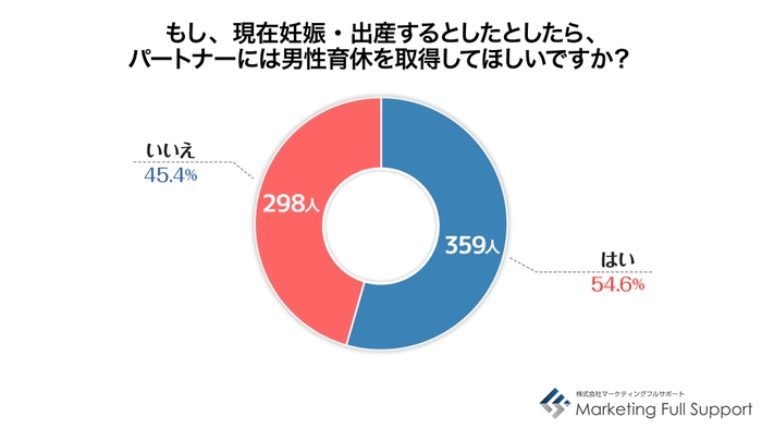 男性育休取得してほしいか？