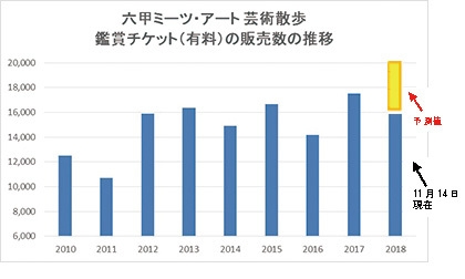 鑑賞チケット（有料）販売数の推移