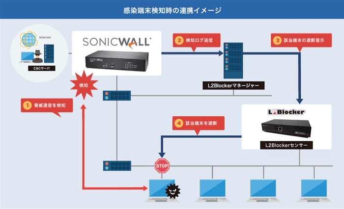 L2BlockerとSonicWall 次世代ファイアウォールの連携イメージ