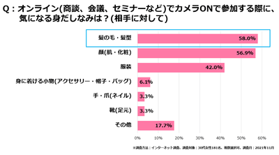 <図2>オンラインでカメラON参加時に気になる身だしなみ(相手に対して)
