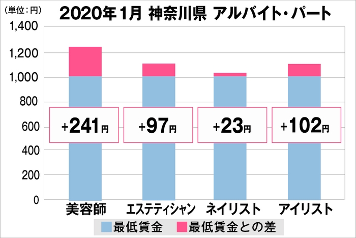 神奈川県の美容業界における採用時給料に関する調査結果（アルバイト・パート）2020年1月美プロ調べ