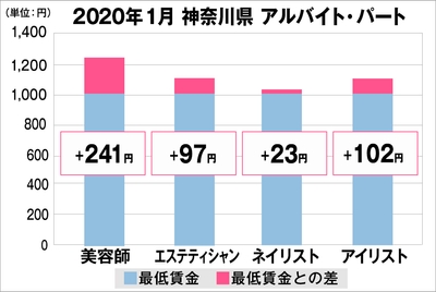 神奈川県の美容業界における採用時給料に関する調査結果(アルバイト・パート)2020年1月美プロ調べ