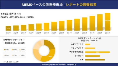 MEMSベースの発振器市場の発展、傾向、需要、成長分析および予測2024ー2036年