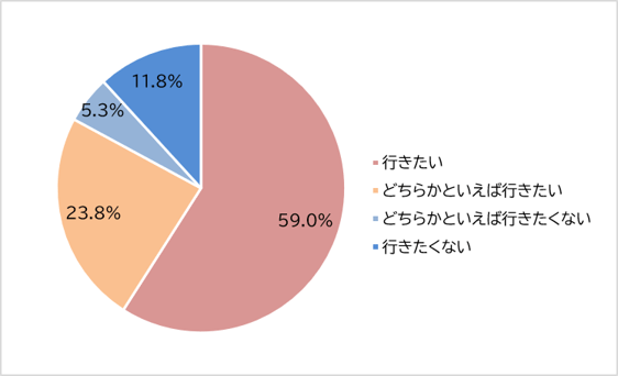 旅行意欲(全体)
