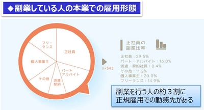 【ランサーズ】副業・兼業の現在値を知る『働き方新時代の実態調査』を発表 