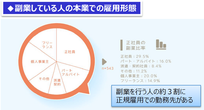 副業している人の本業での雇用形態