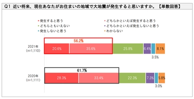 【“地震・防災”に関するアンケート調査を実施】9月1日は「防災の日」、災害への危機意識薄らぐ懸念