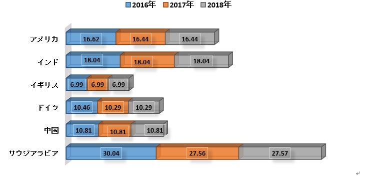 安定同位体比質量分析計市場―タイプ別 (GC-同位体比、LC-同位体比、EA-同位体比研磨)、アプリケーション別、地域別 ー分析、シェア、トレンド、サイズ、および予測2022– 2030年