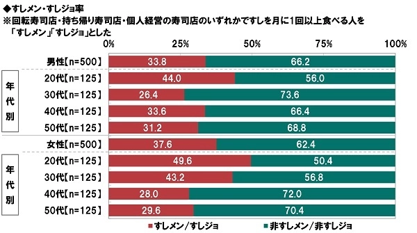 京樽調べ　 20代女性の“すしジョ”率は50%、昨年より大幅上昇　 上司がすしをごちそうしてくれるとき　 期待する金額の平均は4,360円