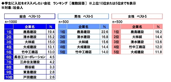 入社をオススメしたい会社