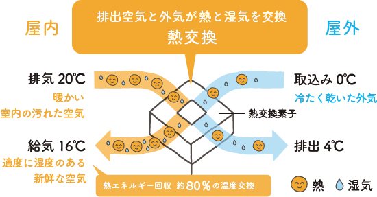 空気中の熱を再利用する「熱交換機能」により、換気による熱損失を約80%抑制。外気を室温に近づけて室内に取り入れる
