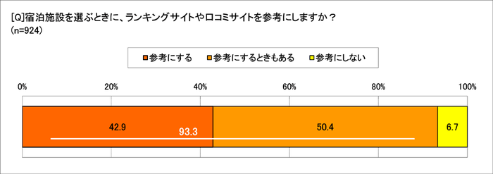 宿泊施設のランキング、口コミを参考にする?